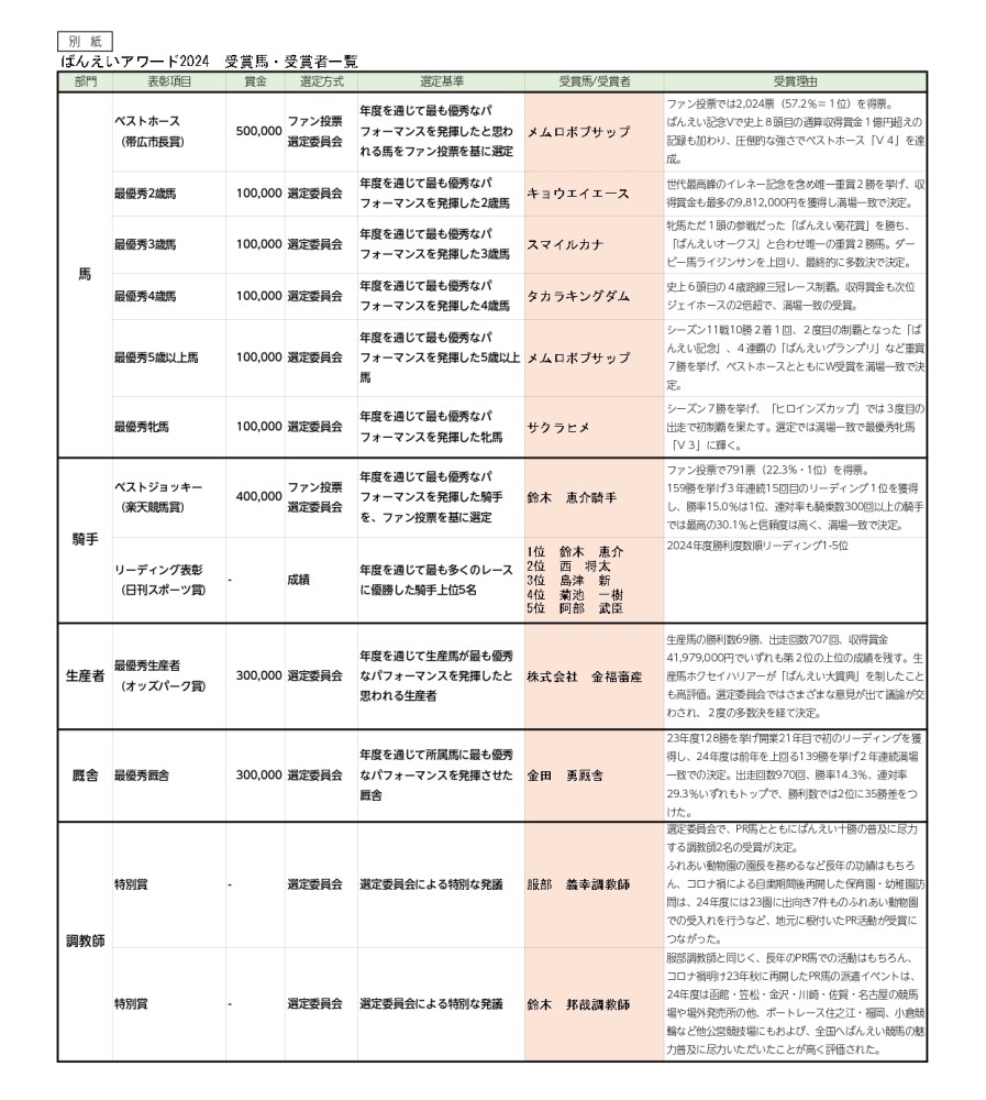 ばんえいアワード2024」受賞馬・受賞者決定！ | 【公式