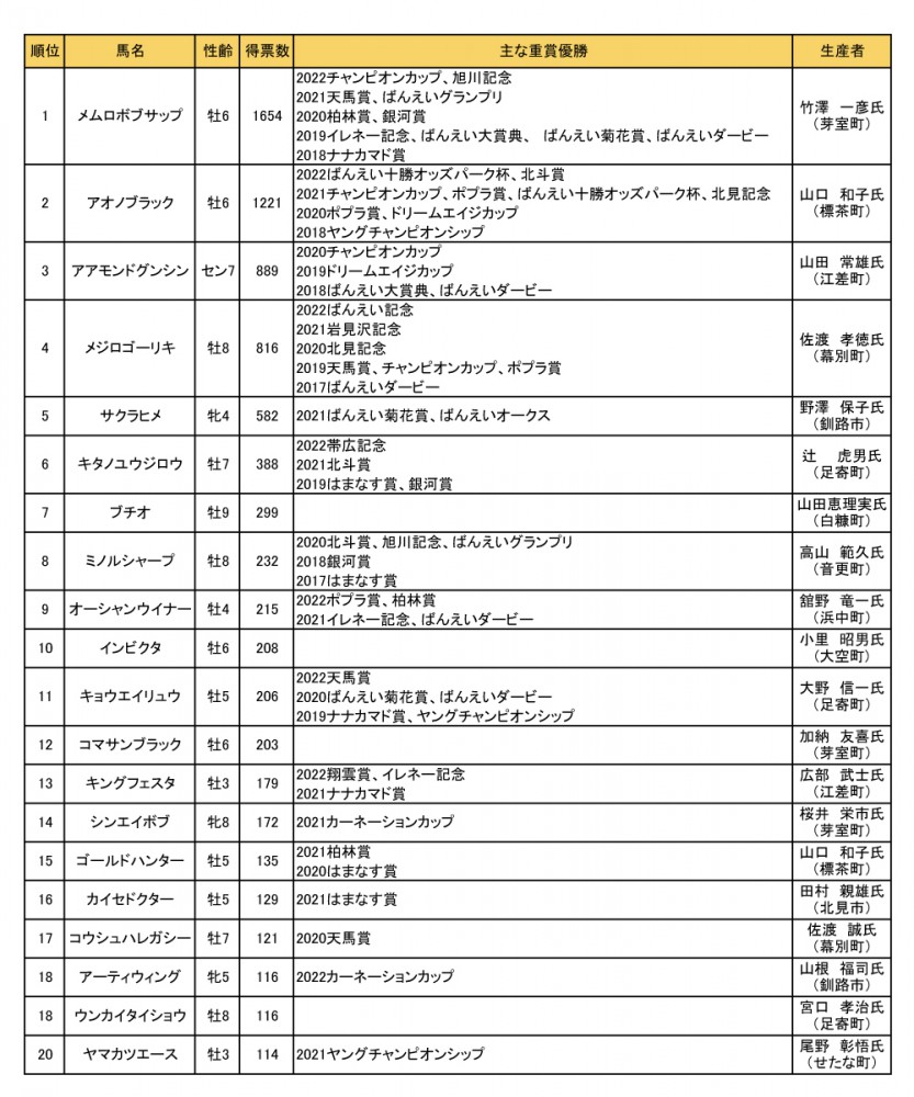 ばんえいグランプリ2022・ファン投票最終結果